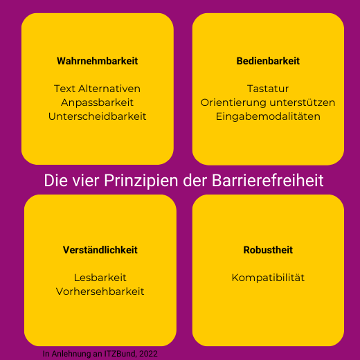 Vier Prinzipien der Barrierefreiheit - Websites